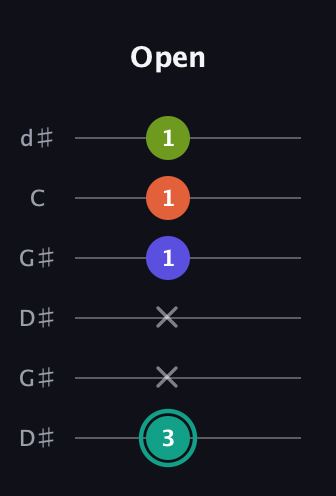 F♯ Minor 7th Sharp 9th guitar tab — Open (3 x x 1 1 1) in Open G Tuning (DGDGBD) · Capo 1