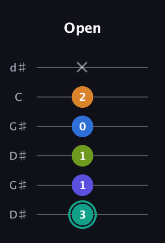 F♯ Minor 9th Sharp 5th guitar tab — Open (3 1 1 0 2 x) in Open G Tuning (DGDGBD) · Capo 1