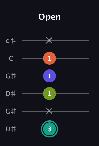 F♯ Minor Sharp 13th guitar tab — Open (3 x 1 1 1 x) in Open G Tuning (DGDGBD) · Capo 1