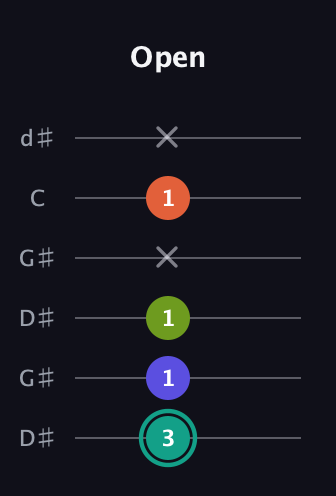 F♯ Minor Sharp 13th guitar tab — Open (3 1 1 x 1 x) in Open G Tuning (DGDGBD) · Capo 1