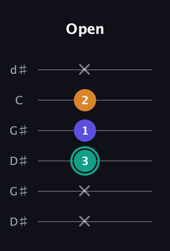 F♯ Minor Sharp 5th guitar tab — Open (x x 3 1 2 x) in Open G Tuning (DGDGBD) · Capo 1