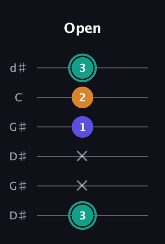 F♯ Minor Sharp 5th guitar tab — Open (3 x x 1 2 3) in Open G Tuning (DGDGBD) · Capo 1