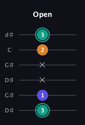 F♯ Minor Sharp 5th guitar tab — Open (3 1 x x 2 3) in Open G Tuning (DGDGBD) · Capo 1