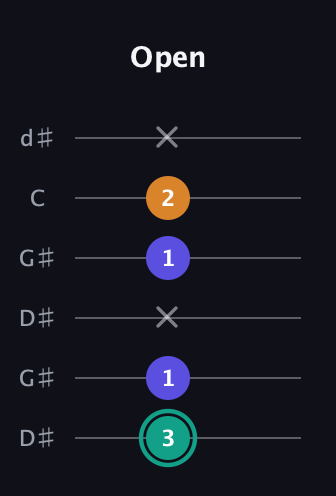 F♯ Minor Sharp 5th guitar tab — Open (3 1 x 1 2 x) in Open G Tuning (DGDGBD) · Capo 1