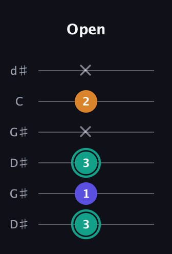 F♯ Minor Sharp 5th guitar tab — Open (3 1 3 x 2 x) in Open G Tuning (DGDGBD) · Capo 1