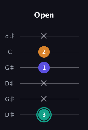F♯ Minor Sharp 5th guitar tab — Open (3 x x 1 2 x) in Open G Tuning (DGDGBD) · Capo 1