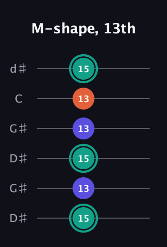 F♯ Minor Sharp 9th guitar tab — M-shape, 13th (15 13 15 13 13 15) in Open G Tuning (DGDGBD) · Capo 1