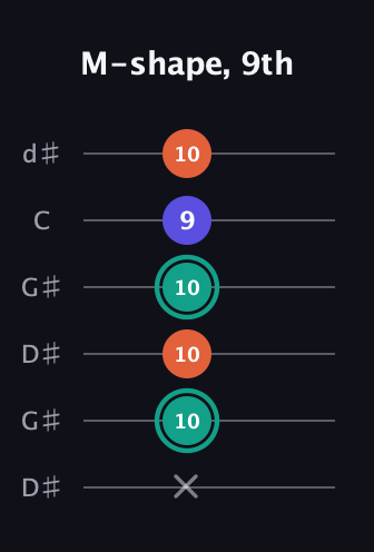F♯ Minor Sharp 9th guitar tab — M-shape, 9th (x 10 10 10 9 10) in Open G Tuning (DGDGBD) · Capo 1