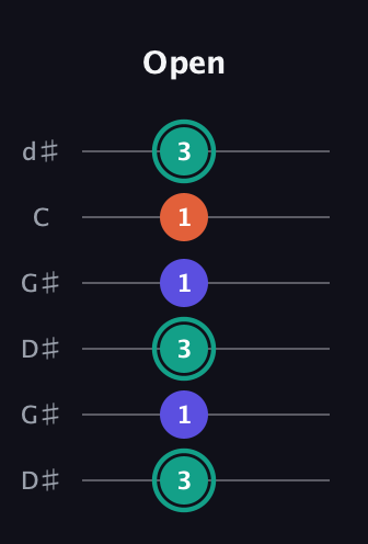 F♯ Minor Sharp 9th guitar tab — Open (3 1 3 1 1 3) in Open G Tuning (DGDGBD) · Capo 1