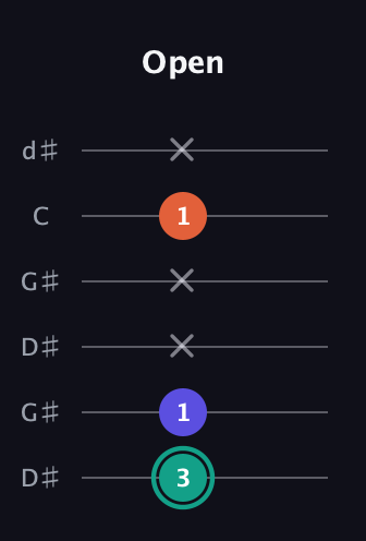 F♯ Minor Sharp 9th guitar tab — Open (3 1 x x 1 x) in Open G Tuning (DGDGBD) · Capo 1