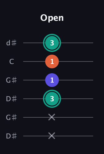 F♯ Minor Sharp 9th guitar tab — Open (x x 3 1 1 3) in Open G Tuning (DGDGBD) · Capo 1