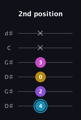 G Augmented Sharp 9th guitar tab — 2nd position (4 2 0 3 x x) in Open G Tuning (DGDGBD) · Capo 1