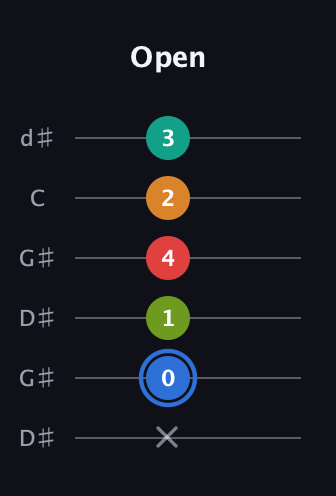 G♯ Augmented 7th Flat 5th guitar tab — Open (x 0 1 4 2 3) in Open G Tuning (DGDGBD) · Capo 1