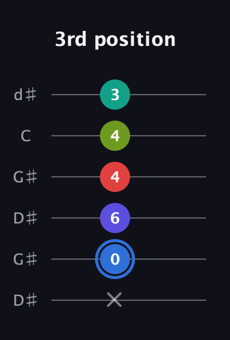 G♯ Augmented 7th Flat 9th guitar tab — 3rd position (x 0 6 4 4 3) in Open G Tuning (DGDGBD) · Capo 1