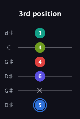 G♯ Augmented 7th Flat 9th guitar tab — 3rd position (5 x 6 4 4 3) in Open G Tuning (DGDGBD) · Capo 1