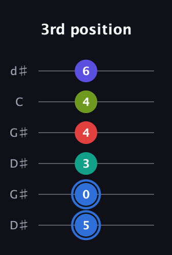 G♯ Augmented 7th Flat 9th guitar tab — 3rd position (5 0 3 4 4 6) in Open G Tuning (DGDGBD) · Capo 1