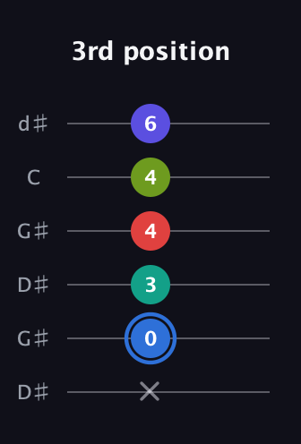 G♯ Augmented 7th Flat 9th guitar tab — 3rd position (x 0 3 4 4 6) in Open G Tuning (DGDGBD) · Capo 1