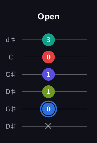 G♯ Augmented 7th Flat 9th guitar tab — Open (x 0 1 1 0 3) in Open G Tuning (DGDGBD) · Capo 1