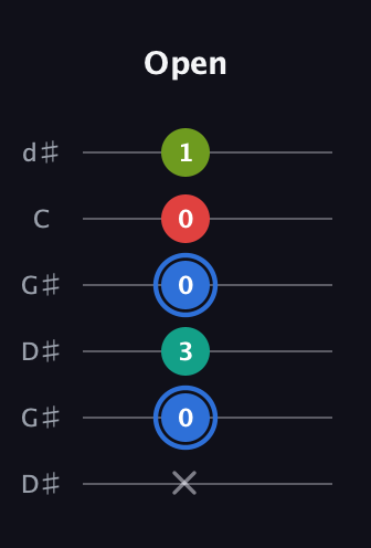 G♯ Augmented 7th Sharp 13th guitar tab — Open (x 0 3 0 0 1) in Open G Tuning (DGDGBD) · Capo 1