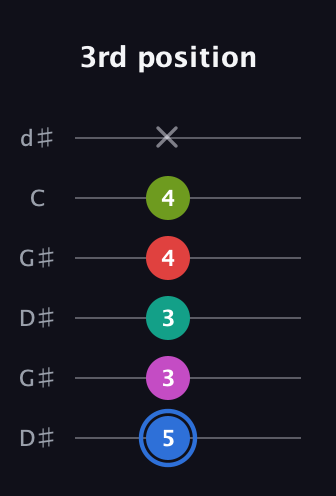 G♯ Augmented 7th Sharp 9th guitar tab — 3rd position (5 3 3 4 4 x) in Open G Tuning (DGDGBD) · Capo 1