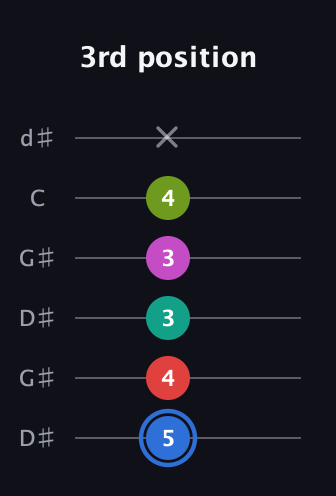 G♯ Augmented 7th Sharp 9th guitar tab — 3rd position (5 4 3 3 4 x) in Open G Tuning (DGDGBD) · Capo 1