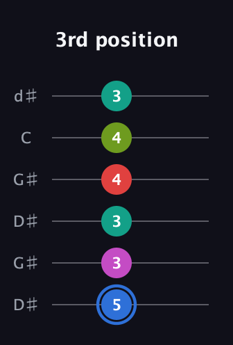 G♯ Augmented 7th Sharp 9th guitar tab — 3rd position (5 3 3 4 4 3) in Open G Tuning (DGDGBD) · Capo 1