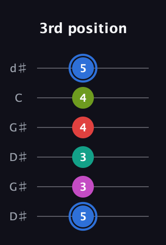 G♯ Augmented 7th Sharp 9th guitar tab — 3rd position (5 3 3 4 4 5) in Open G Tuning (DGDGBD) · Capo 1