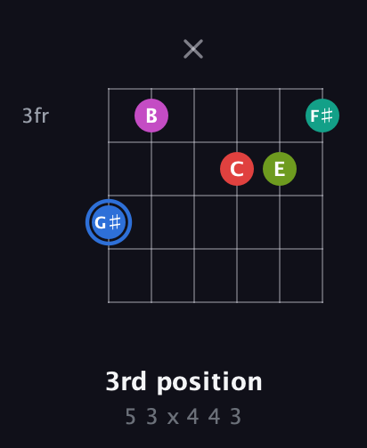 G♯ Augmented 7th Sharp 9th guitar chord — 3rd position (5 3 x 4 4 3) fretboard diagram in Open G Tuning (DGDGBD) · Capo 1
