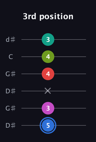 G♯ Augmented 7th Sharp 9th guitar tab — 3rd position (5 3 x 4 4 3) in Open G Tuning (DGDGBD) · Capo 1