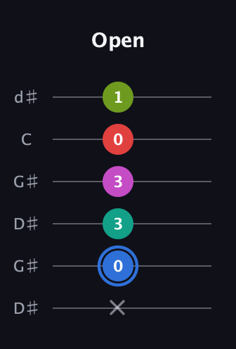 G♯ Augmented 7th Sharp 9th guitar tab — Open (x 0 3 3 0 1) in Open G Tuning (DGDGBD) · Capo 1