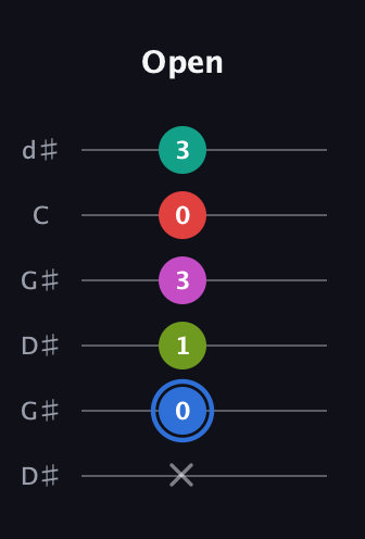 G♯ Augmented 7th Sharp 9th guitar tab — Open (x 0 1 3 0 3) in Open G Tuning (DGDGBD) · Capo 1