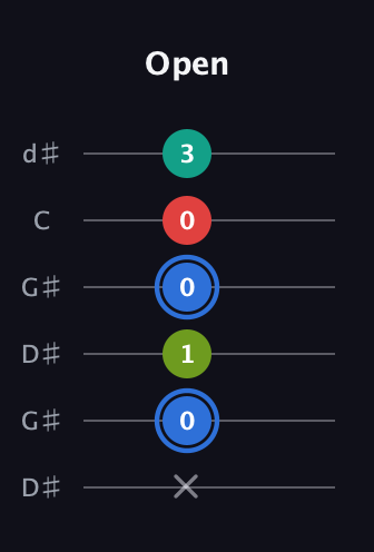 G♯ Augmented 7th guitar tab — Open (x 0 1 0 0 3) in Open G Tuning (DGDGBD) · Capo 1