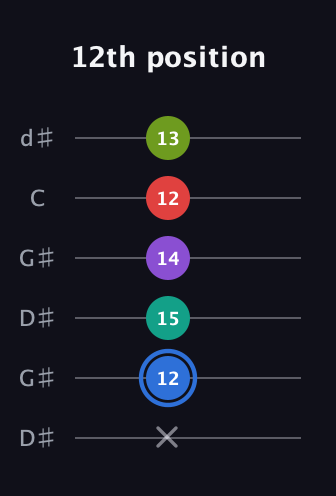 G♯ Augmented 9th Sharp 13th guitar tab — 12th position (x 12 15 14 12 13) in Open G Tuning (DGDGBD) · Capo 1