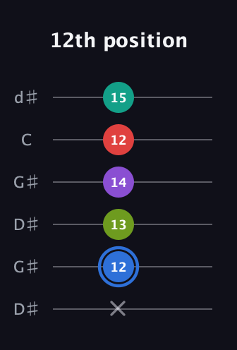 G♯ Augmented 9th Sharp 13th guitar tab — 12th position (x 12 13 14 12 15) in Open G Tuning (DGDGBD) · Capo 1