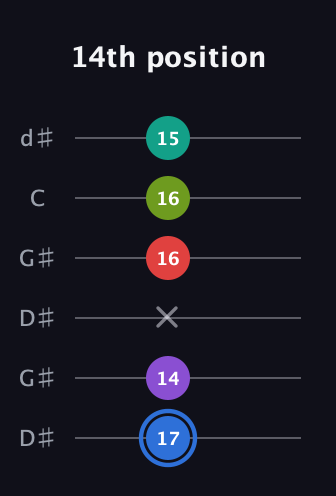 G♯ Augmented 9th Sharp 13th guitar tab — 14th position (17 14 x 16 16 15) in Open G Tuning (DGDGBD) · Capo 1