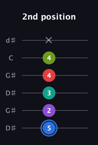 G♯ Augmented 9th Sharp 13th guitar tab — 2nd position (5 2 3 4 4 x) in Open G Tuning (DGDGBD) · Capo 1