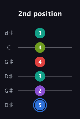 G♯ Augmented 9th Sharp 13th guitar tab — 2nd position (5 2 3 4 4 3) in Open G Tuning (DGDGBD) · Capo 1