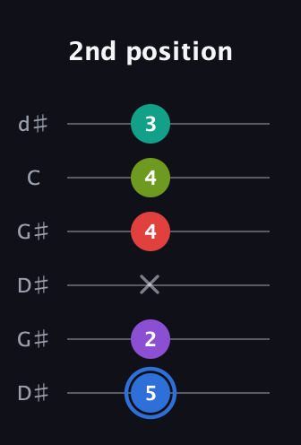 G♯ Augmented 9th Sharp 13th guitar tab — 2nd position (5 2 x 4 4 3) in Open G Tuning (DGDGBD) · Capo 1