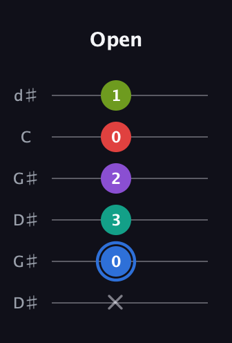 G♯ Augmented 9th Sharp 13th guitar tab — Open (x 0 3 2 0 1) in Open G Tuning (DGDGBD) · Capo 1