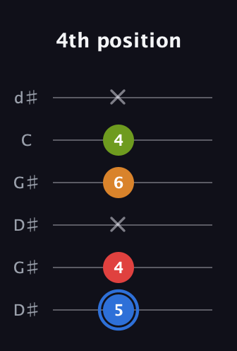 G♯ Augmented Flat 5th guitar tab — 4th position (5 4 x 6 4 x) in Open G Tuning (DGDGBD) · Capo 1