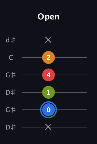 G♯ Augmented Flat 5th guitar tab — Open (x 0 1 4 2 x) in Open G Tuning (DGDGBD) · Capo 1