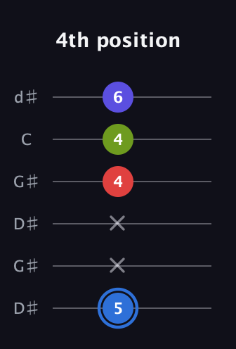 G♯ Augmented Flat 9th guitar tab — 4th position (5 x x 4 4 6) in Open G Tuning (DGDGBD) · Capo 1