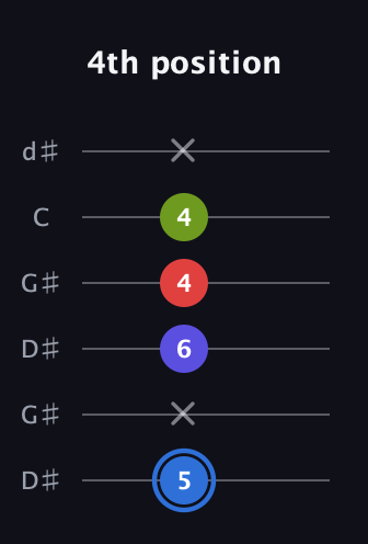G♯ Augmented Flat 9th guitar tab — 4th position (5 x 6 4 4 x) in Open G Tuning (DGDGBD) · Capo 1