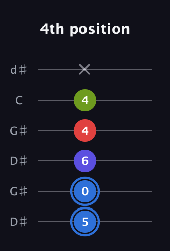 G♯ Augmented Flat 9th guitar tab — 4th position (5 0 6 4 4 x) in Open G Tuning (DGDGBD) · Capo 1