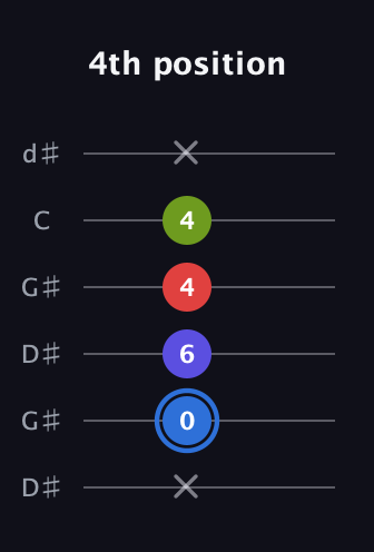 G♯ Augmented Flat 9th guitar tab — 4th position (x 0 6 4 4 x) in Open G Tuning (DGDGBD) · Capo 1
