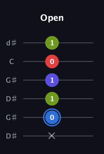 G♯ Augmented Flat 9th guitar tab — Open (x 0 1 1 0 1) in Open G Tuning (DGDGBD) · Capo 1