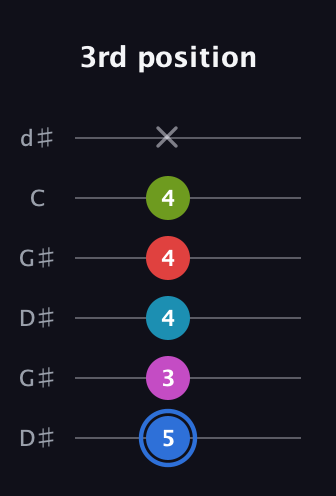 G♯ Augmented-major 7th Sharp 9th guitar tab — 3rd position (5 3 4 4 4 x) in Open G Tuning (DGDGBD) · Capo 1