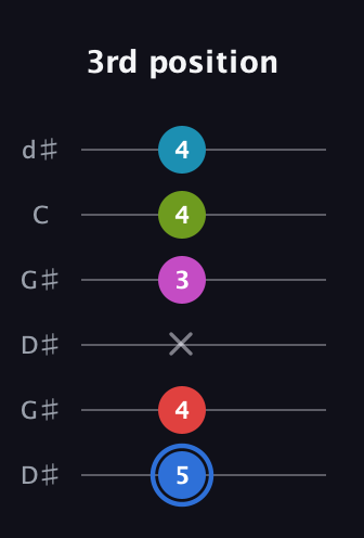 G♯ Augmented-major 7th Sharp 9th guitar tab — 3rd position (5 4 x 3 4 4) in Open G Tuning (DGDGBD) · Capo 1