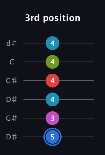G♯ Augmented-major 7th Sharp 9th guitar tab — 3rd position (5 3 4 4 4 4) in Open G Tuning (DGDGBD) · Capo 1
