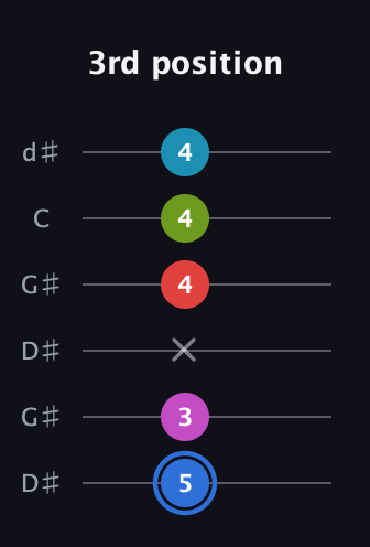 G♯ Augmented-major 7th Sharp 9th guitar tab — 3rd position (5 3 x 4 4 4) in Open G Tuning (DGDGBD) · Capo 1